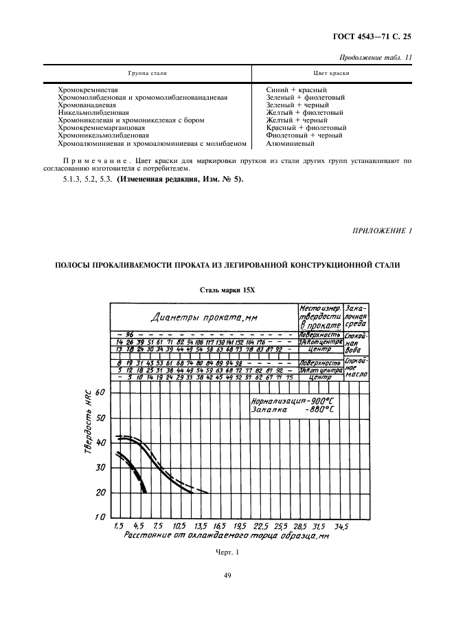 ГОСТ 4543-71