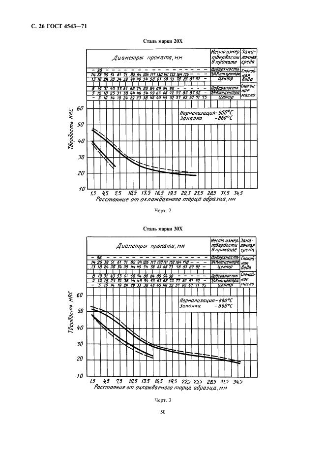 ГОСТ 4543-71