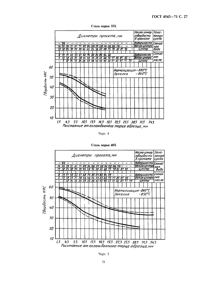 ГОСТ 4543-71