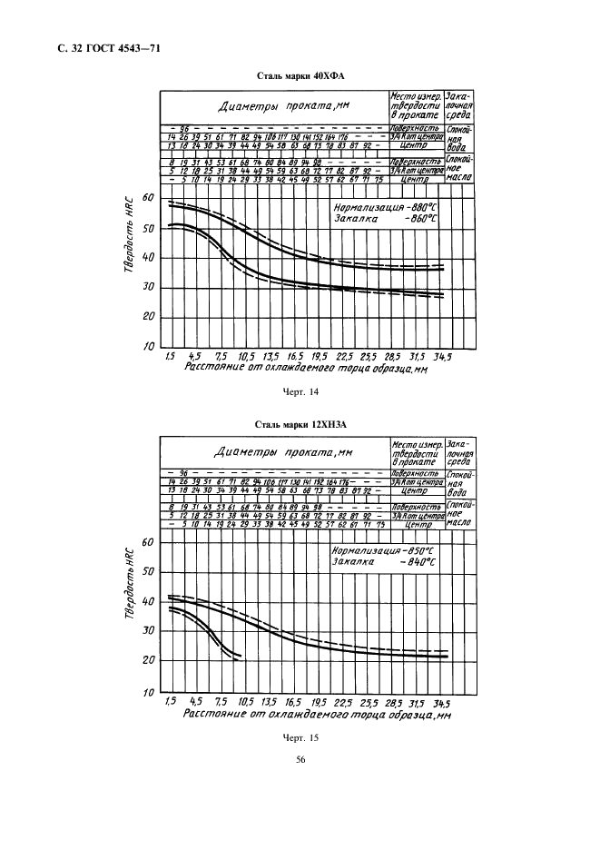 ГОСТ 4543-71