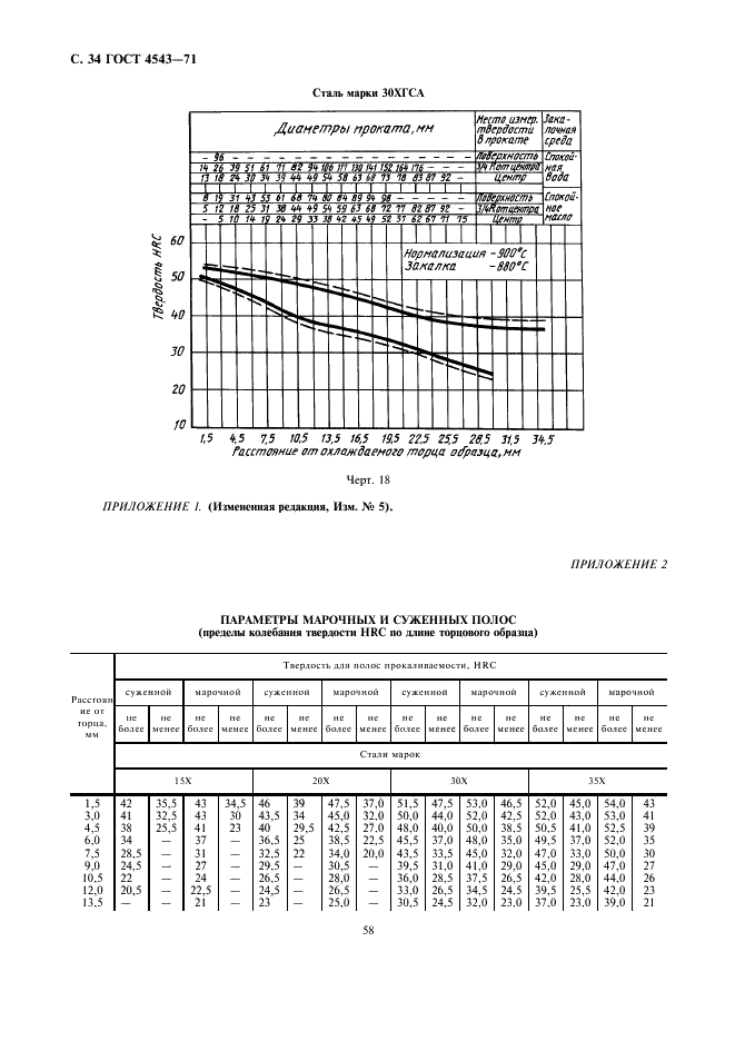 ГОСТ 4543-71