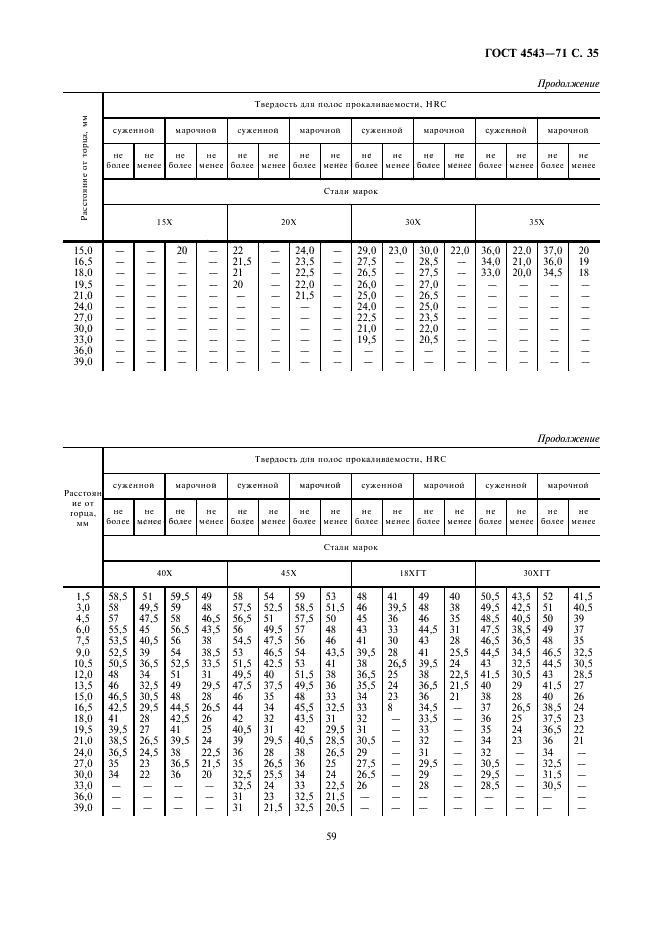 ГОСТ 4543-71