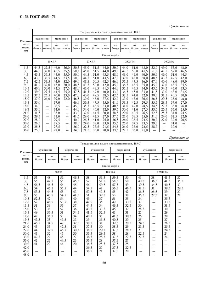 ГОСТ 4543-71