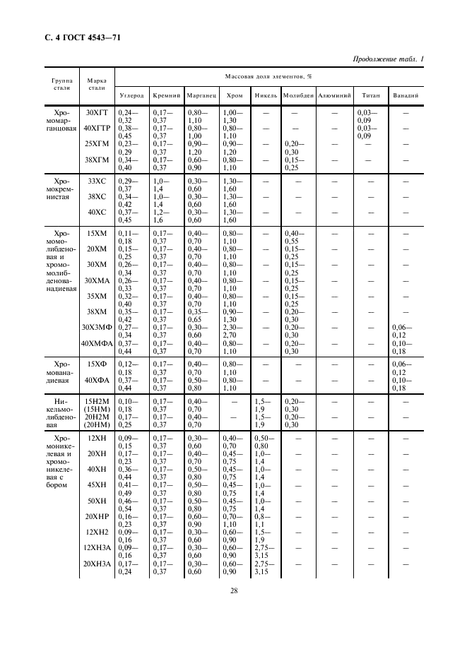 ГОСТ 4543-71