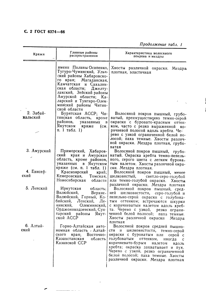 ГОСТ 6374-66