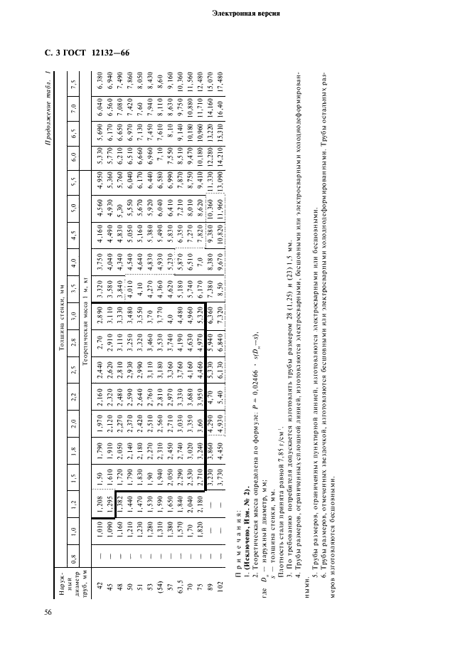 ГОСТ 12132-66