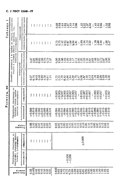 ГОСТ 13548-77