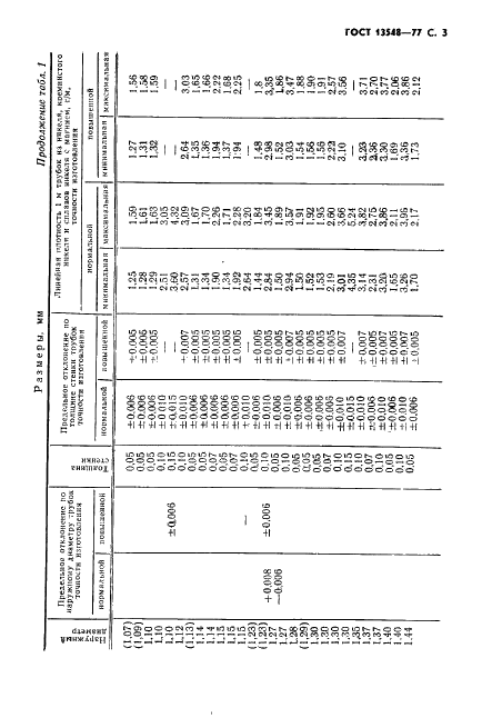 ГОСТ 13548-77