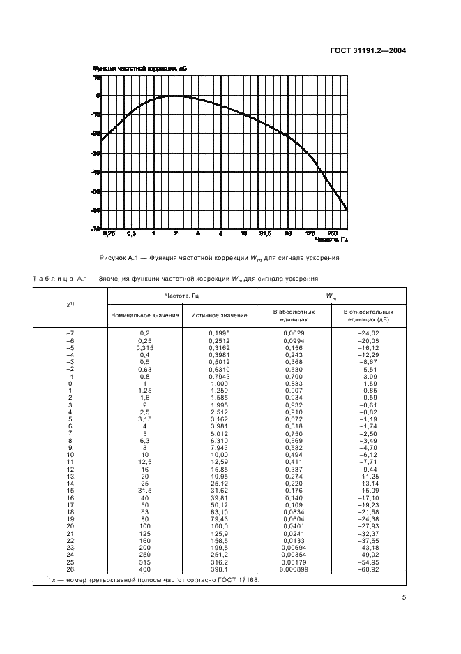 ГОСТ 31191.2-2004