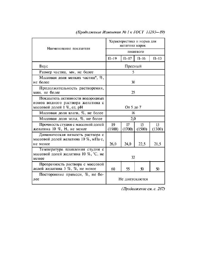 Изменение №1 к ГОСТ 11293-89