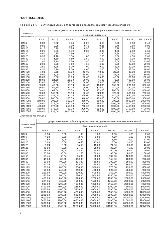 ГОСТ 9544-2005