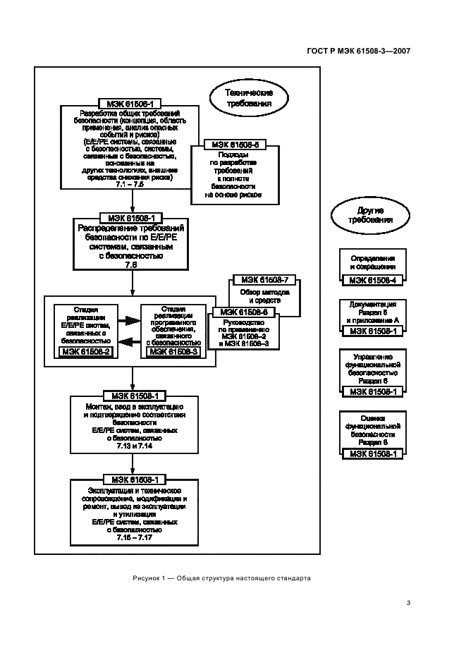 ГОСТ Р МЭК 61508-3-2007