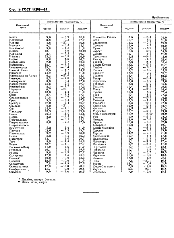 ГОСТ 14209-85