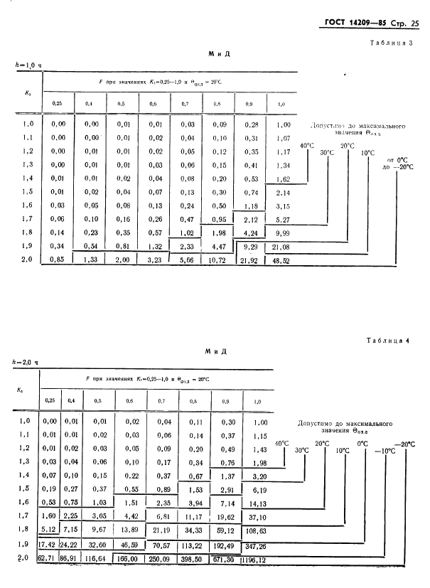 ГОСТ 14209-85