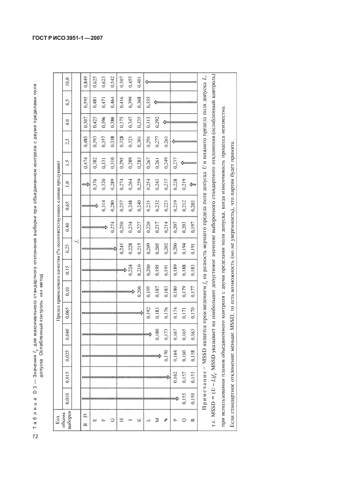 ГОСТ Р ИСО 3951-1-2007