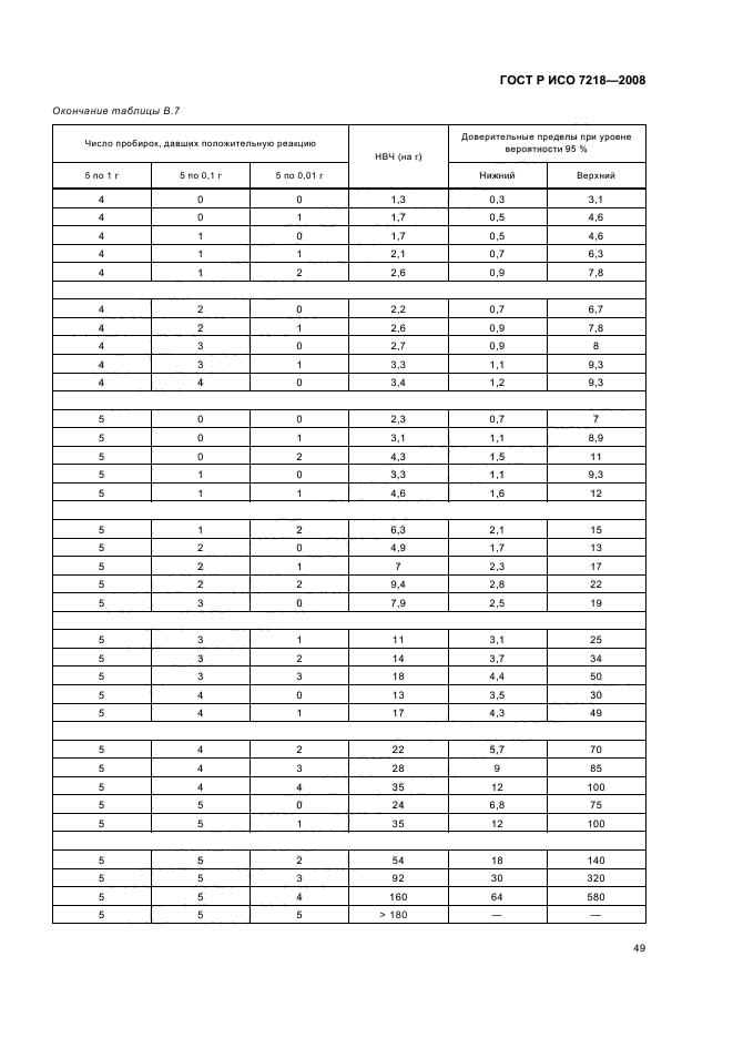 ГОСТ Р ИСО 7218-2008