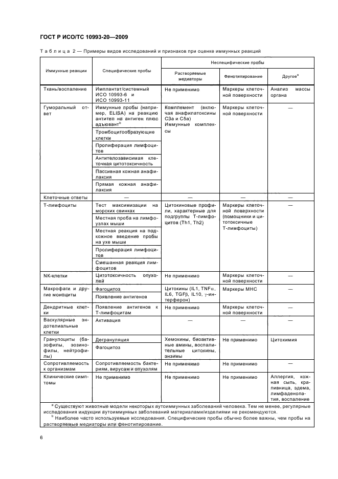 ГОСТ Р ИСО/ТС 10993-20-2009