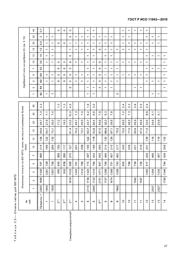 ГОСТ Р ИСО 11943-2010