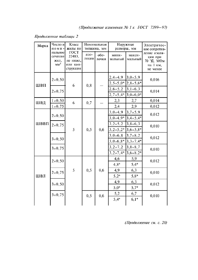 Изменение №1 к ГОСТ 7399-97