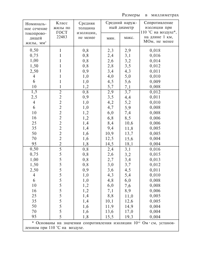 Изменение №1 к ГОСТ Р МЭК 60245-7-97