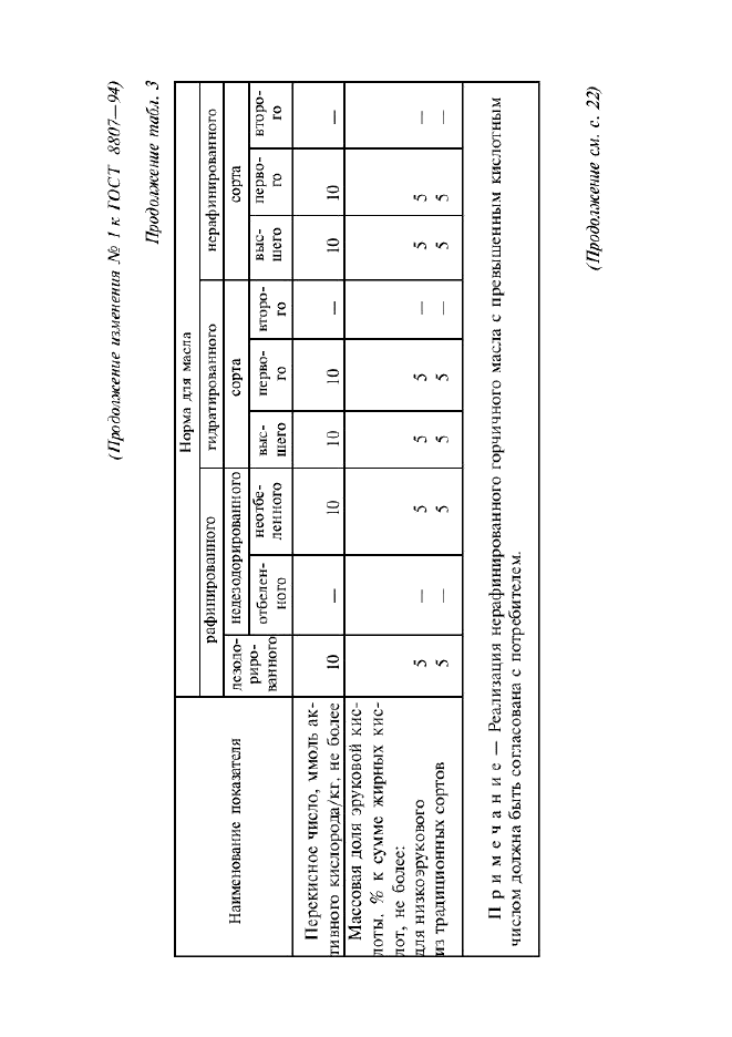 Изменение №1 к ГОСТ 8807-94