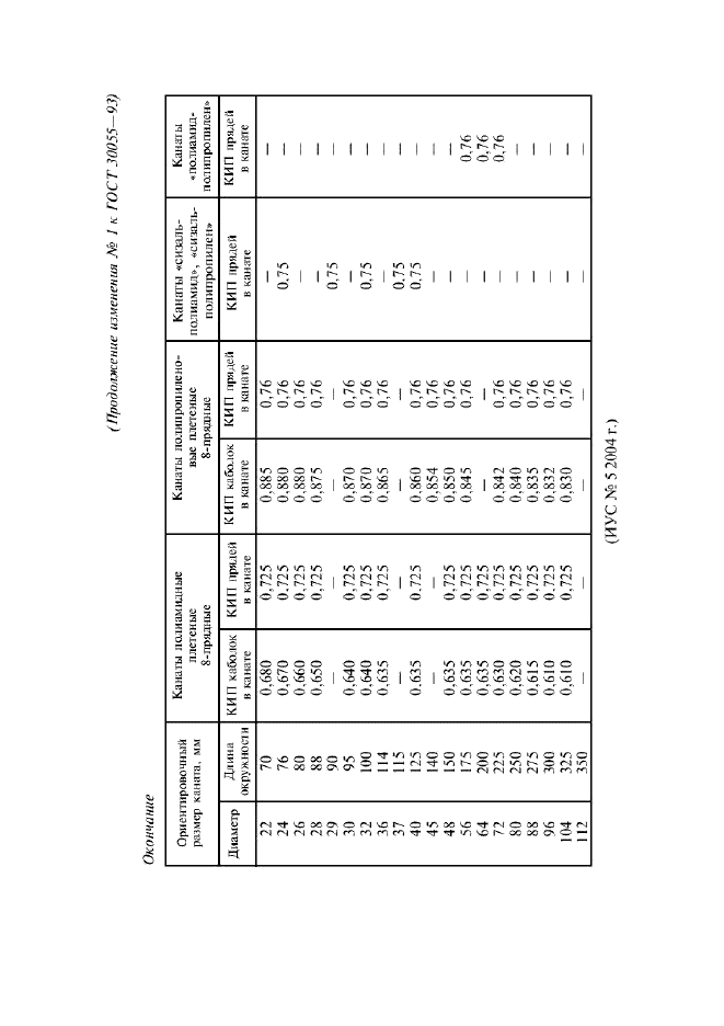 Изменение №1 к ГОСТ 30055-93