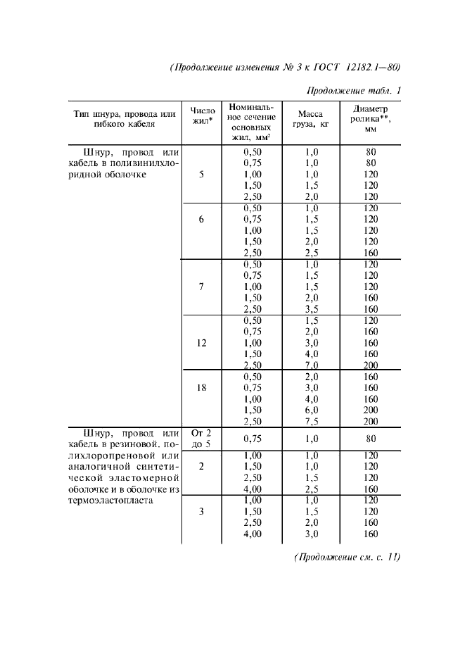 Изменение №3 к ГОСТ 12182.1-80