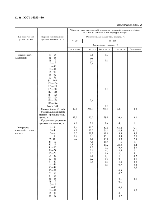 ГОСТ 16350-80 Чертежи