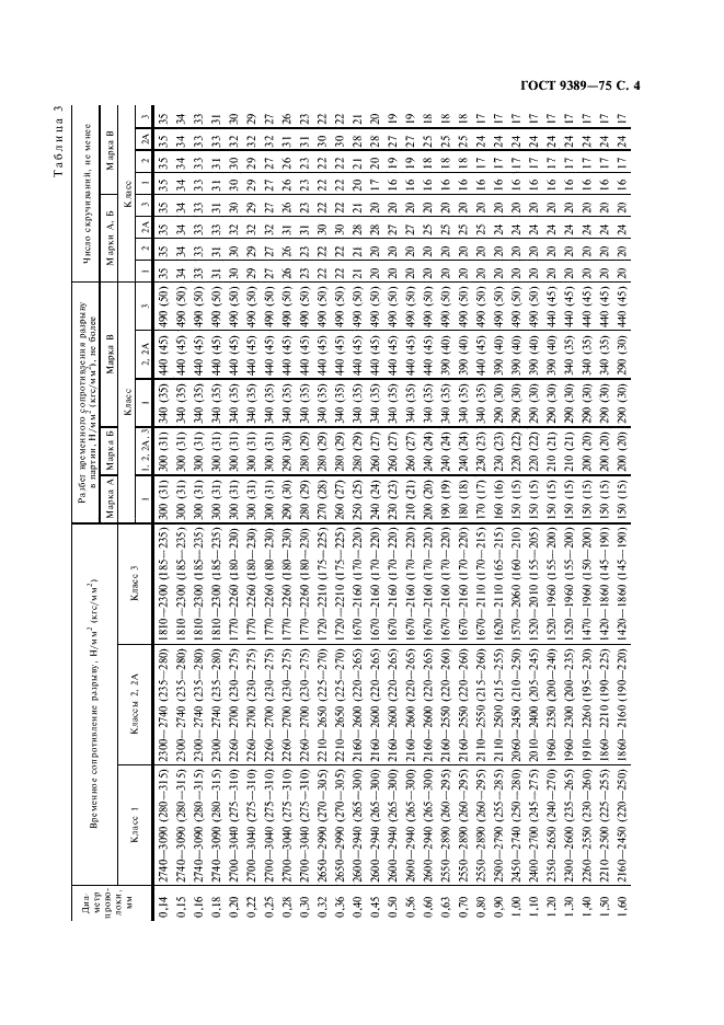 ГОСТ 9389-75