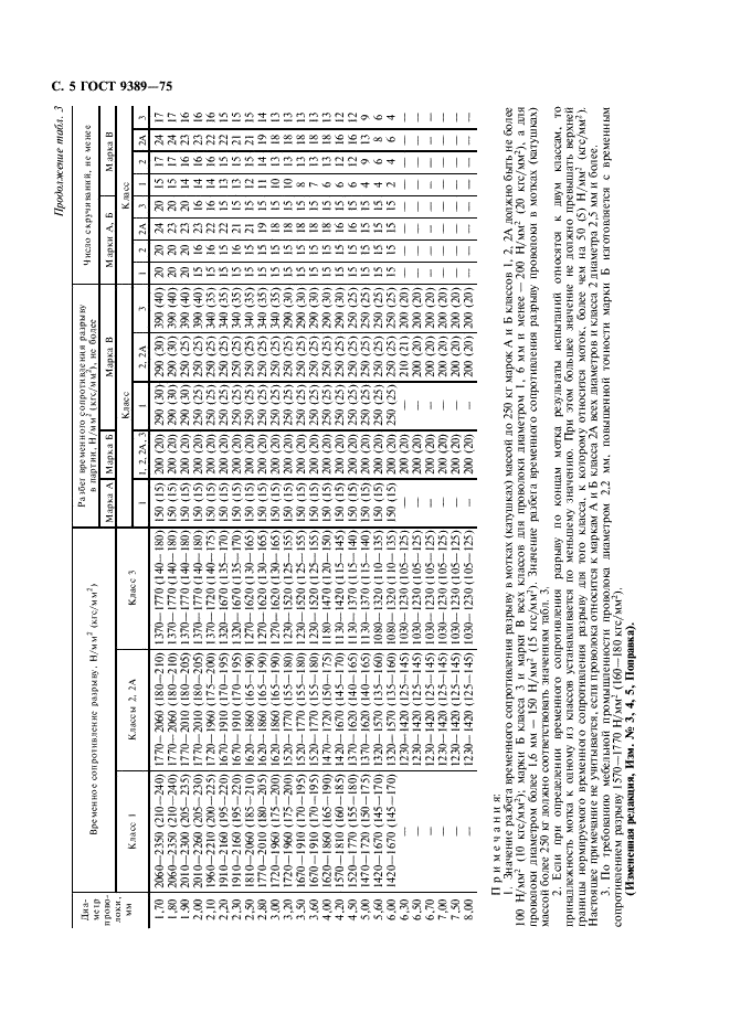 ГОСТ 9389-75