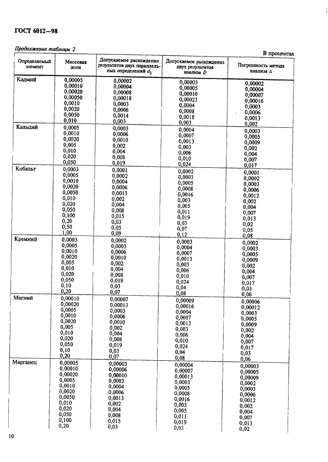 ГОСТ 6012-98