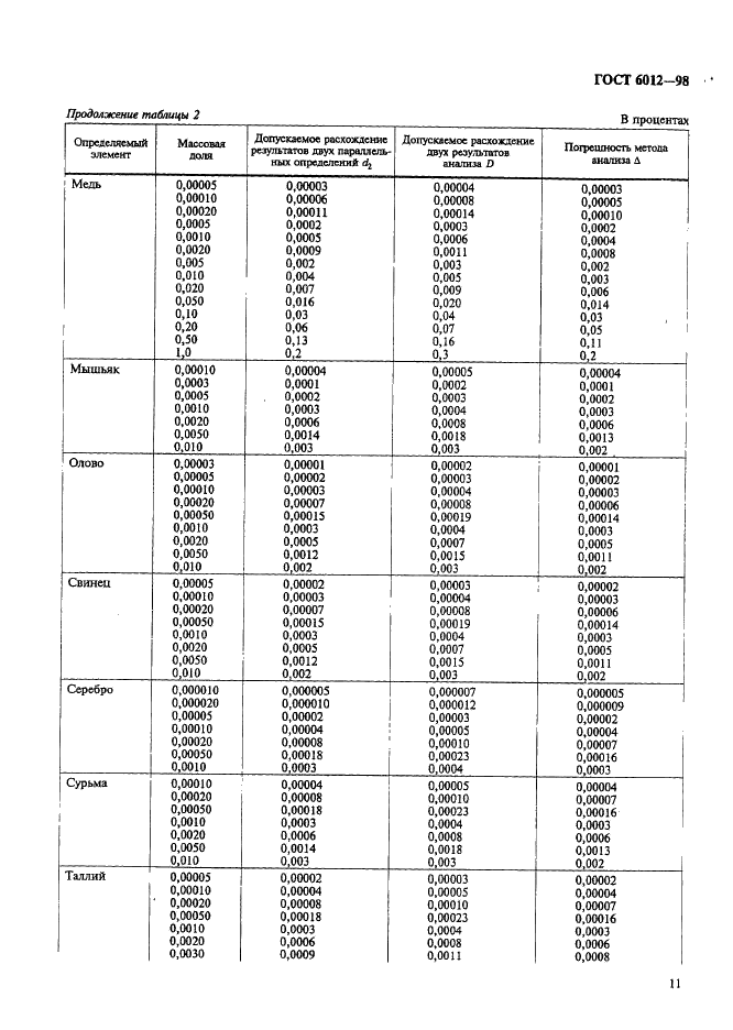 ГОСТ 6012-98