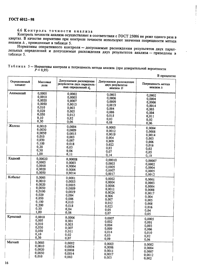 ГОСТ 6012-98