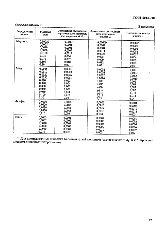 ГОСТ 6012-98