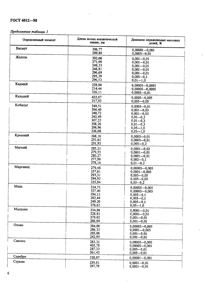 ГОСТ 6012-98