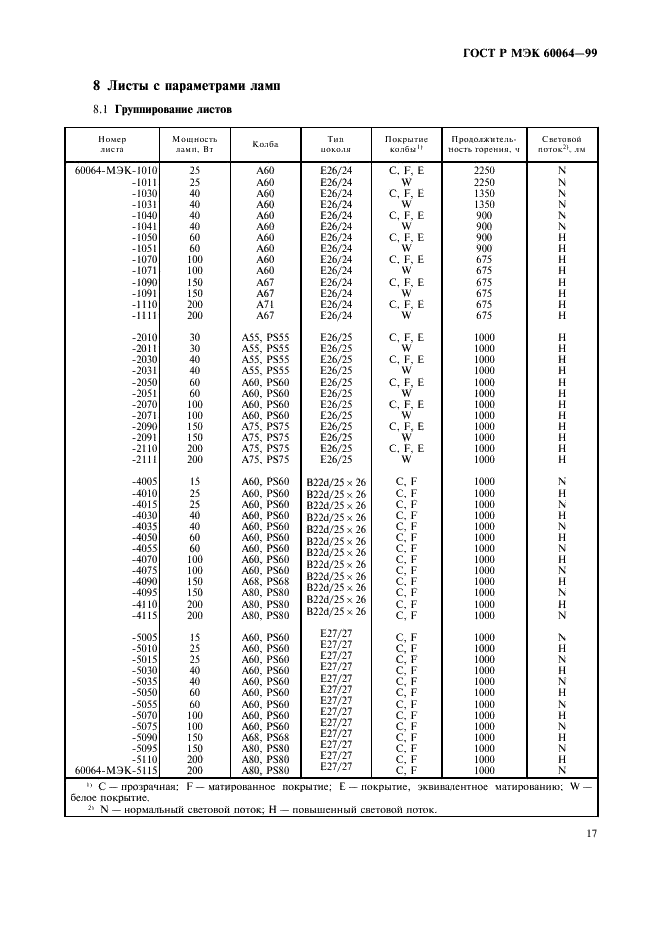 ГОСТ Р МЭК 60064-99