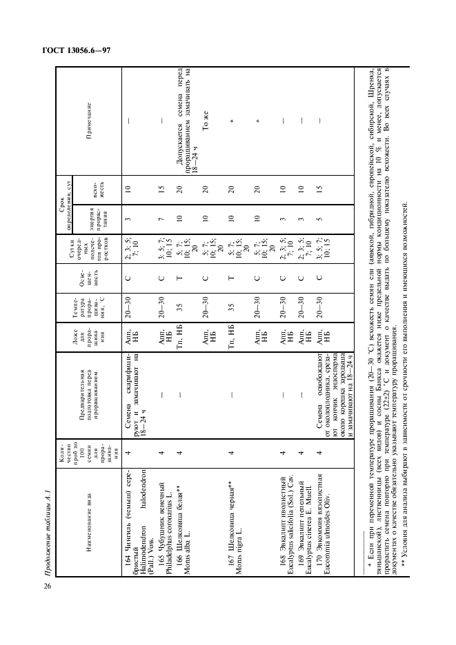 ГОСТ 13056.6-97