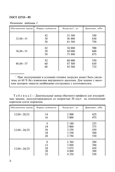 ГОСТ 12715-95