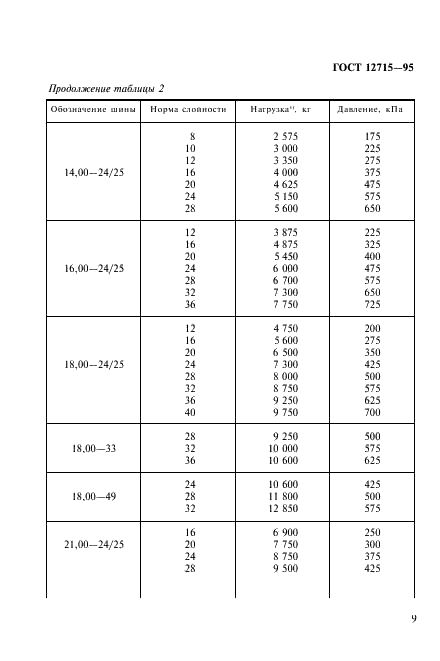 ГОСТ 12715-95