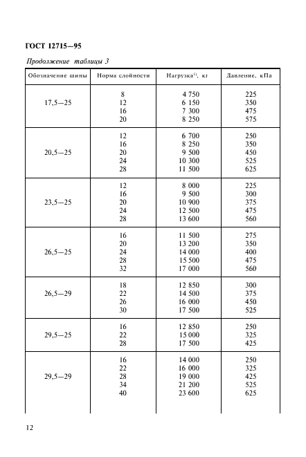 ГОСТ 12715-95