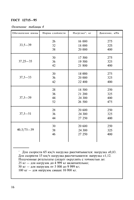 ГОСТ 12715-95