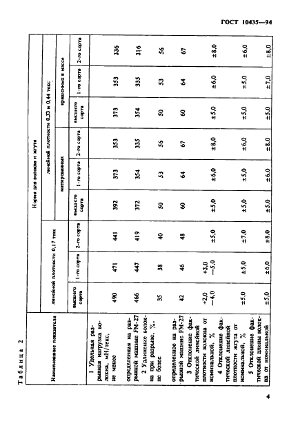 ГОСТ 10435-94