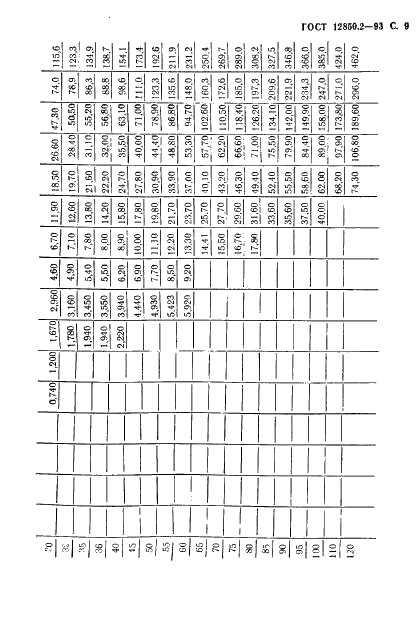 ГОСТ 12850.2-93