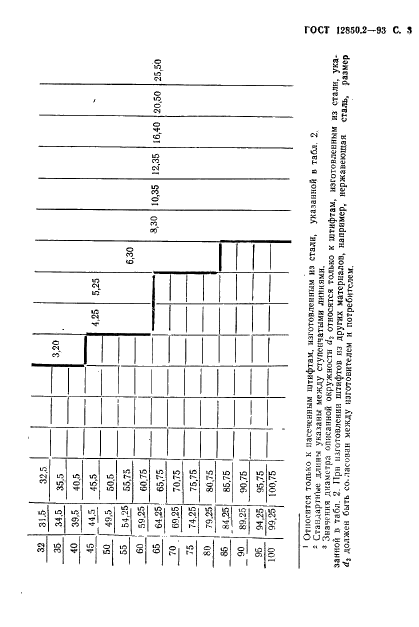 ГОСТ 12850.2-93