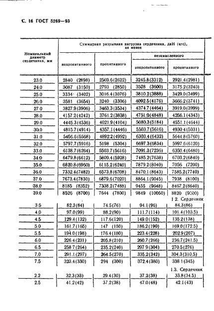 ГОСТ 5269-93