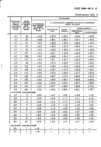 ГОСТ 5269-93