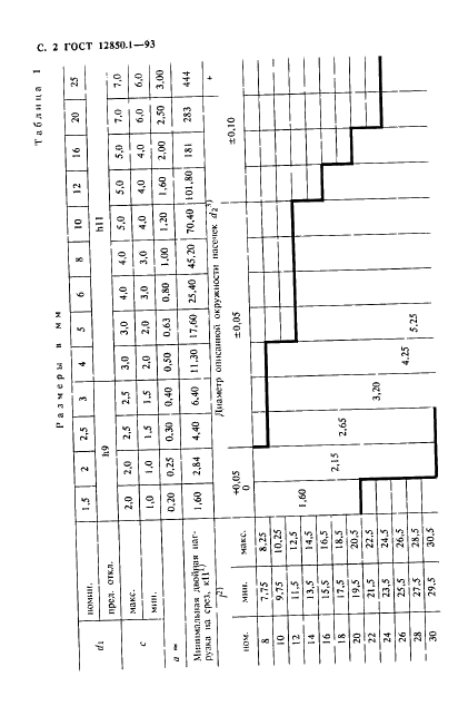 ГОСТ 12850.1-93