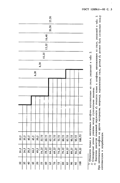 ГОСТ 12850.1-93